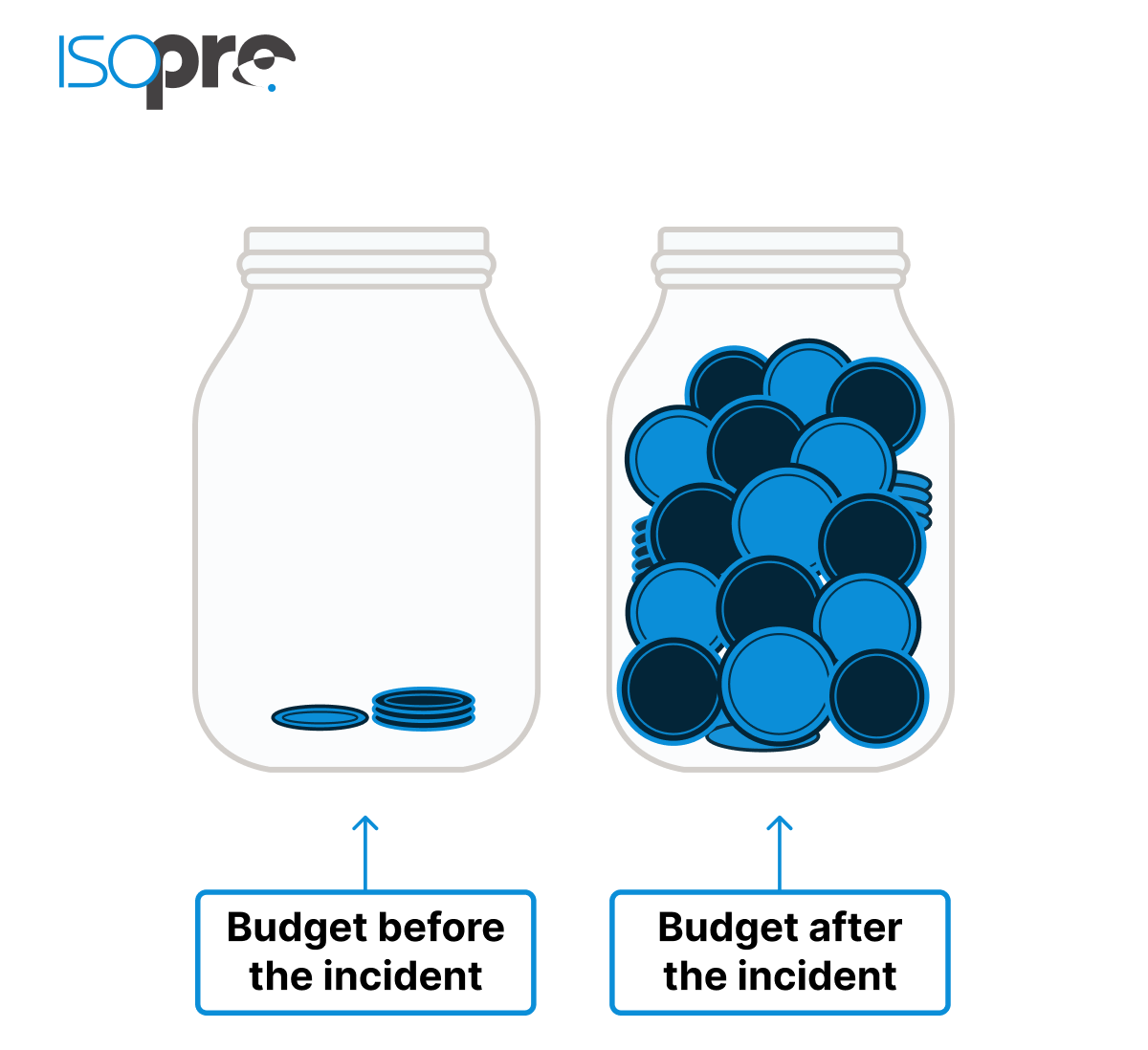 Compliance Budget Before and After an Incident