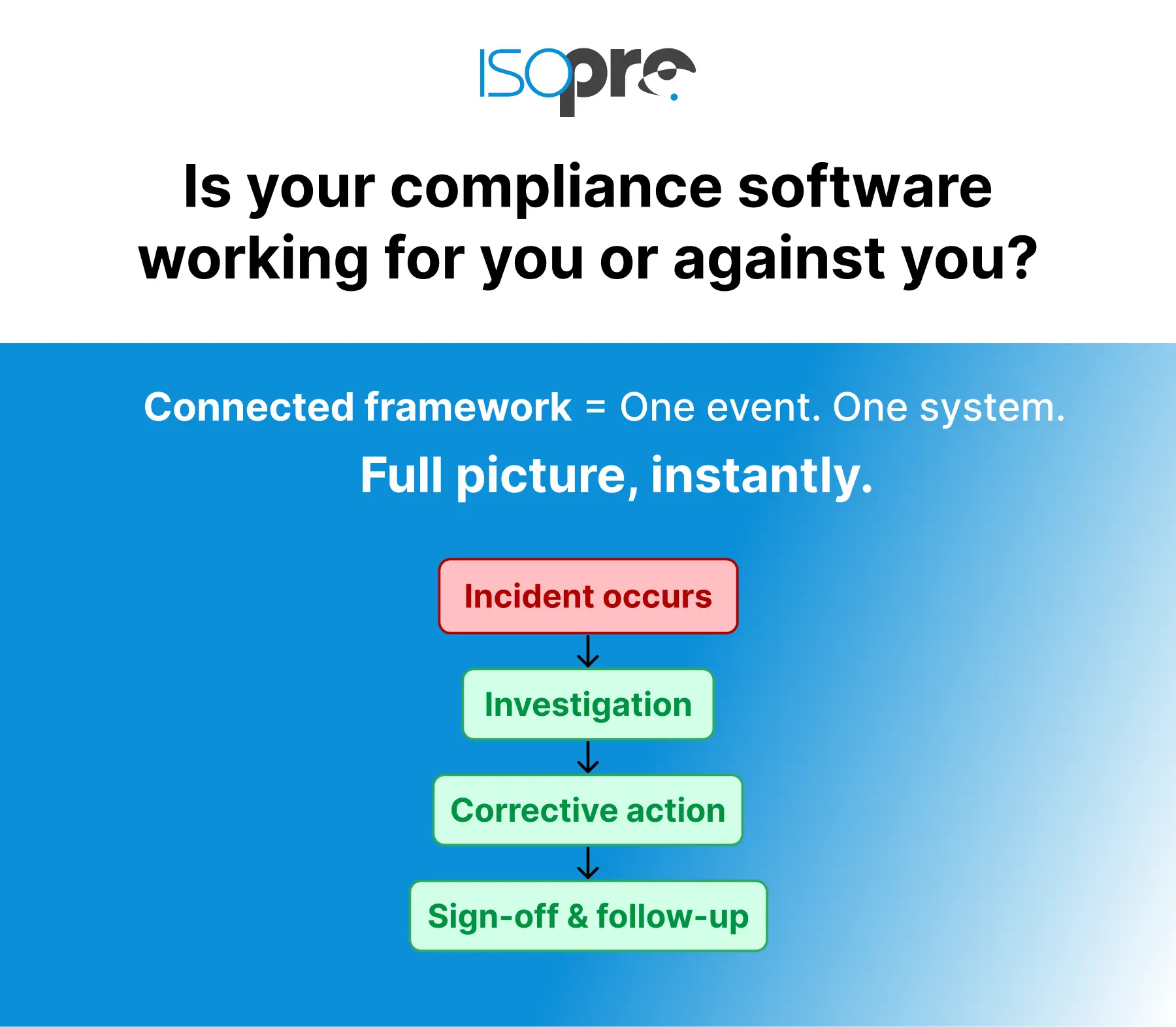 Connected Compliance Framework One Event One System