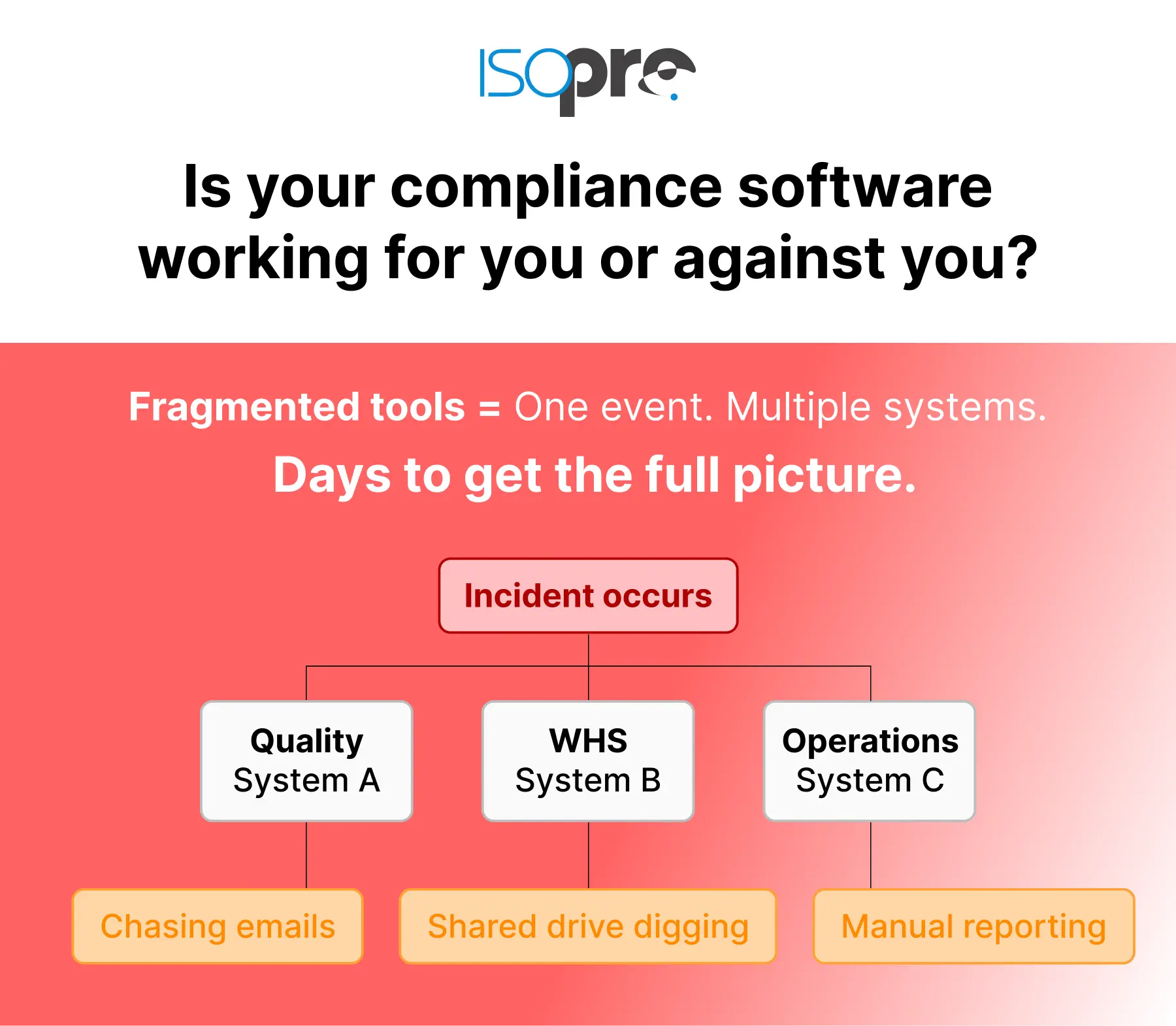 Fragmented Compliance Tools One Event Multiple Systems