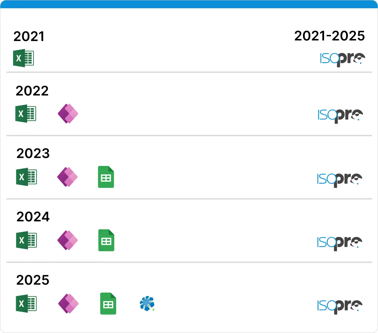 How Compliance Software Complexity Grows Over Time